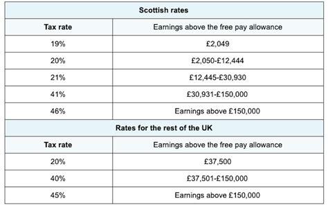 kalkulator wynagrodzen uk|UK Tax & Salary Calculator